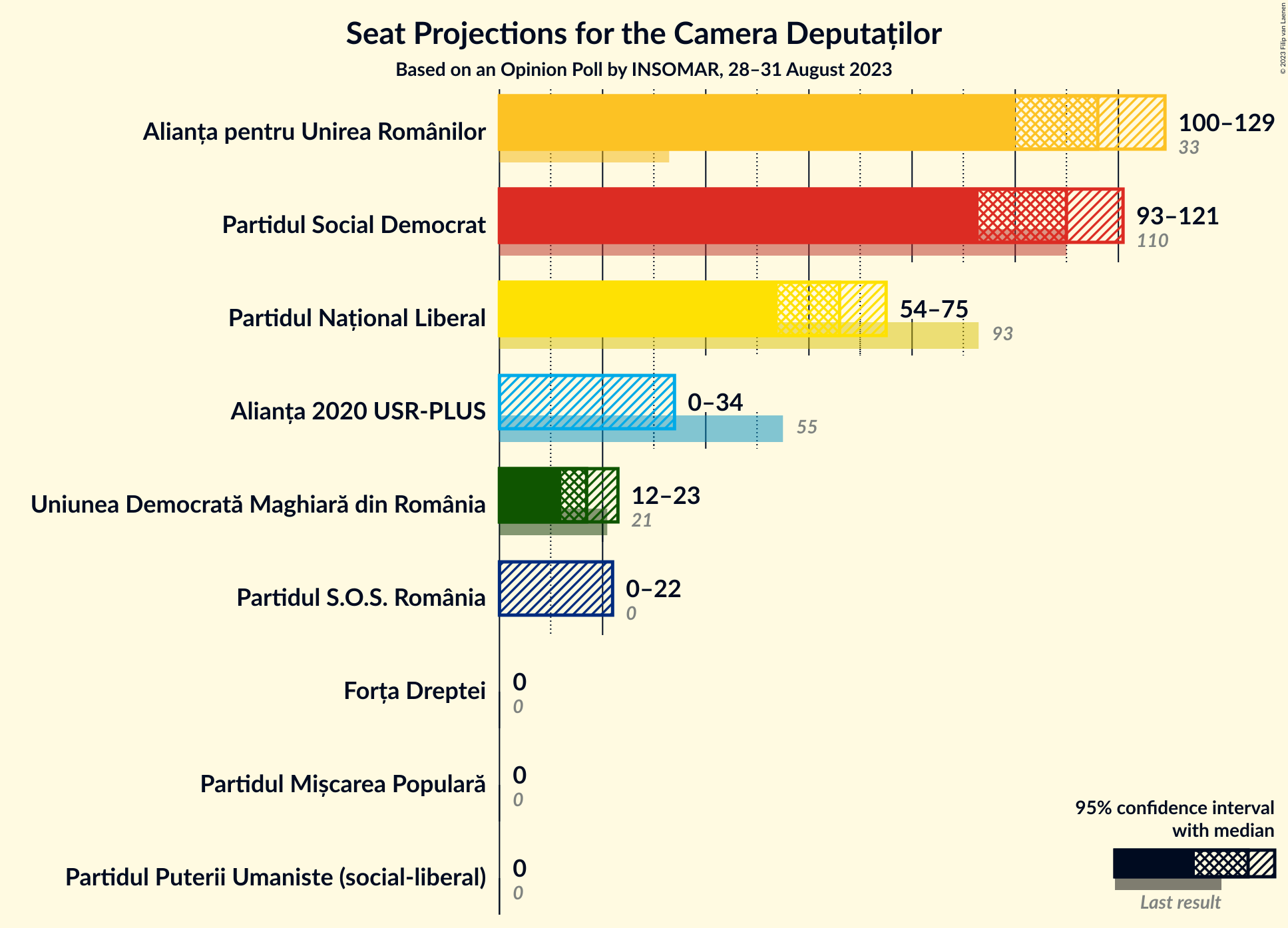 Graph with seats not yet produced