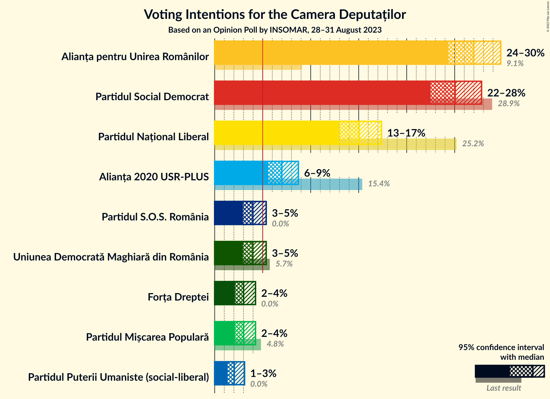 Graph with voting intentions not yet produced