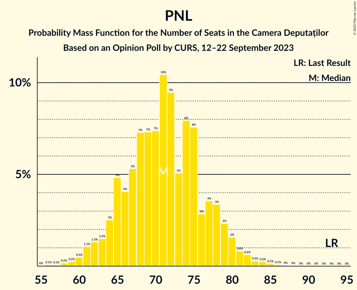 Graph with seats probability mass function not yet produced