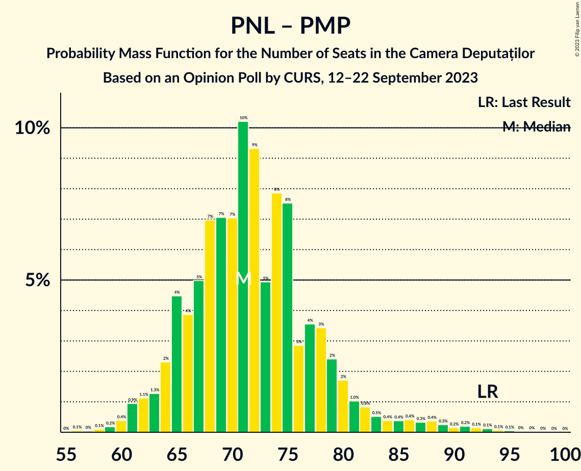 Graph with seats probability mass function not yet produced