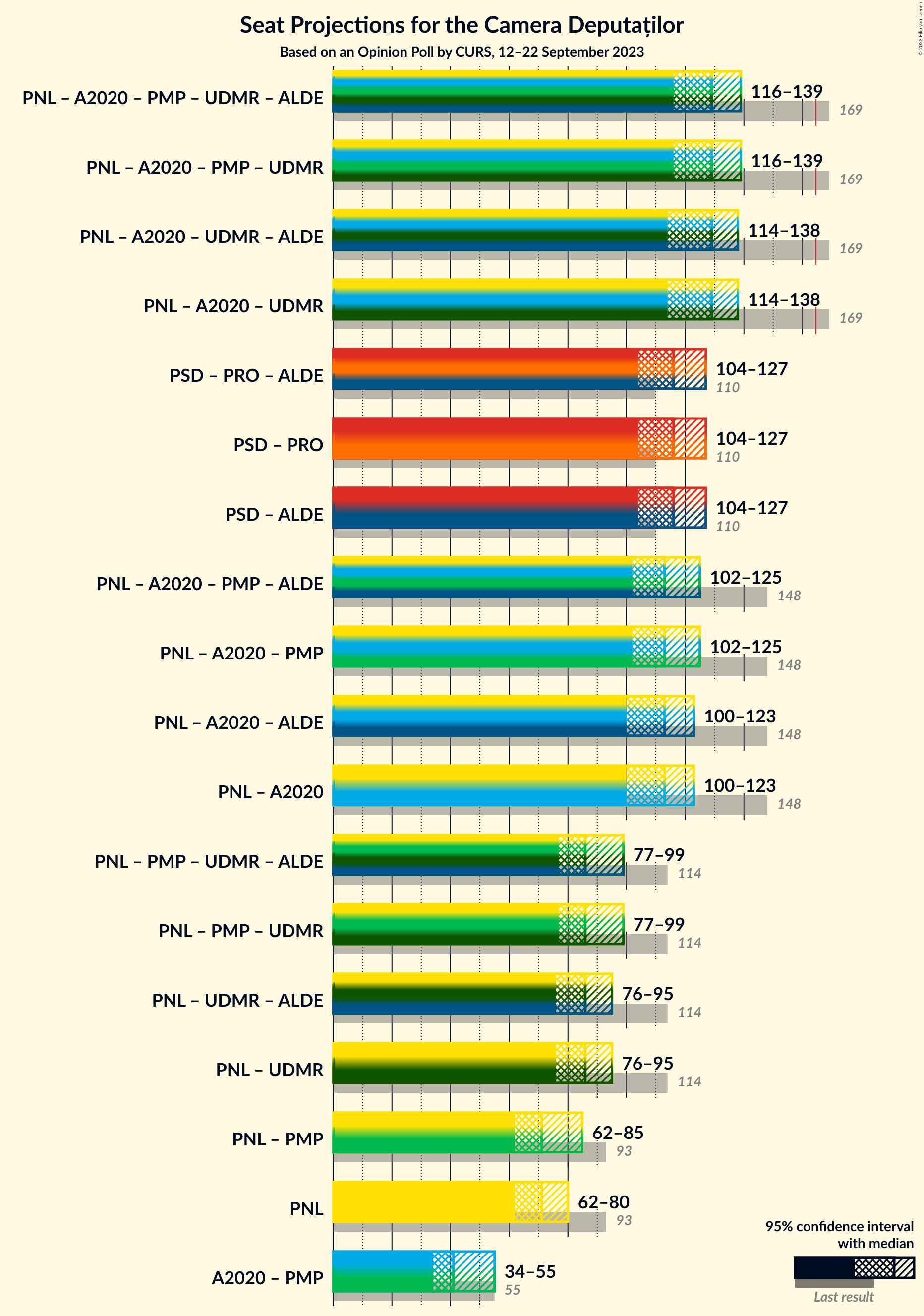 Graph with coalitions seats not yet produced