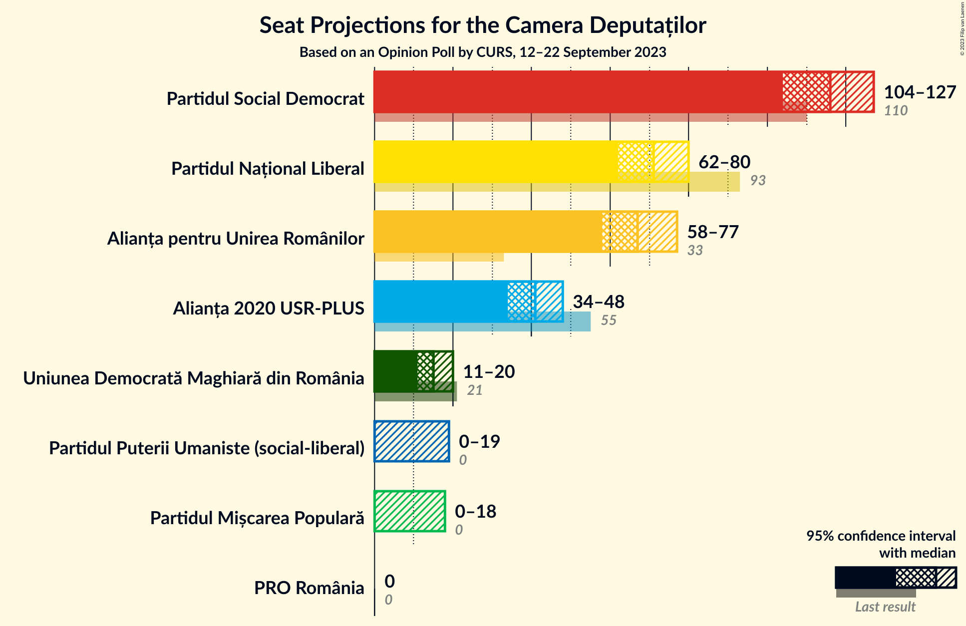 Graph with seats not yet produced