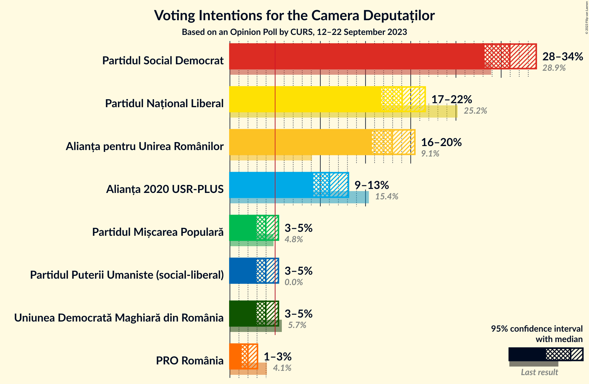 Graph with voting intentions not yet produced