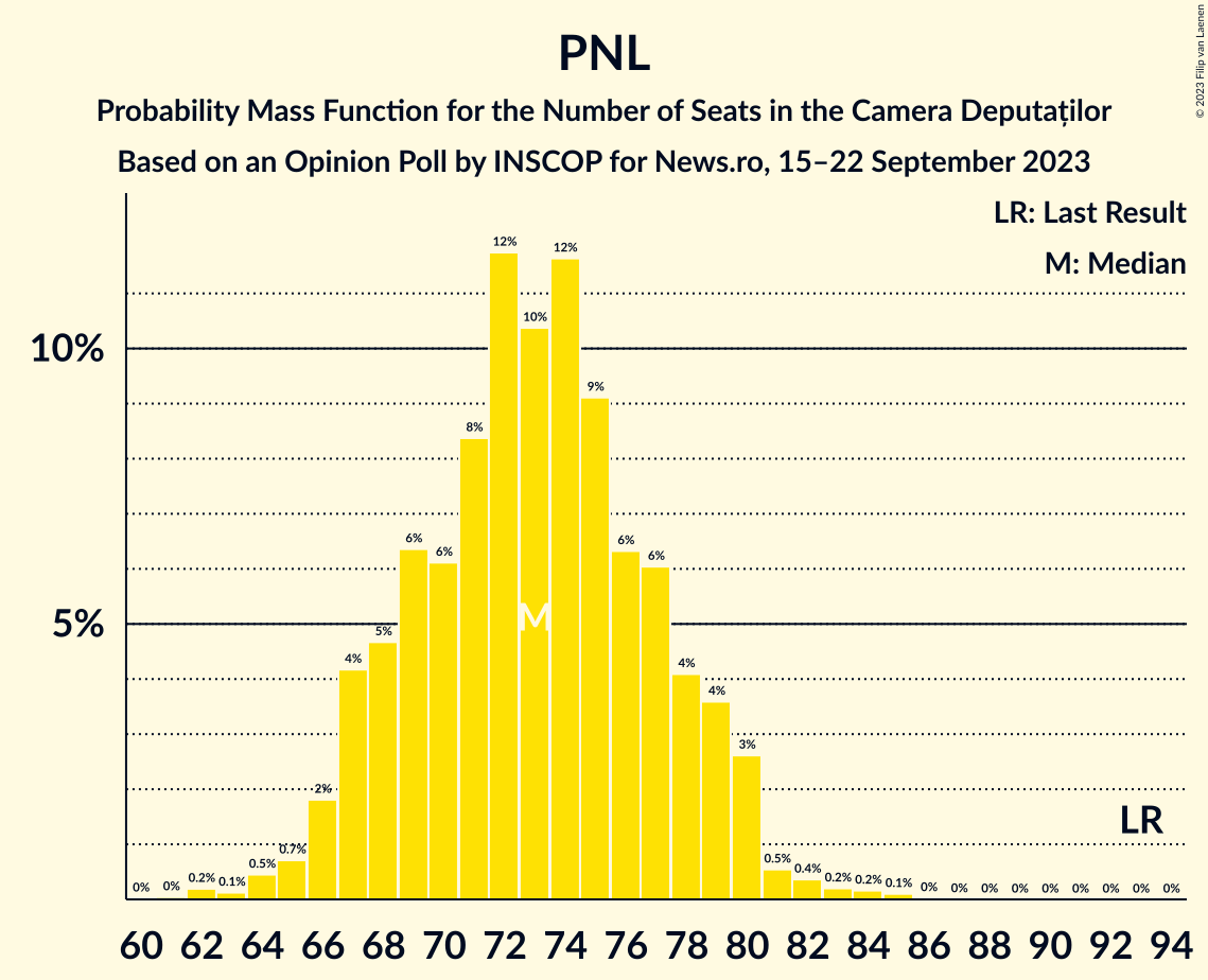 Graph with seats probability mass function not yet produced