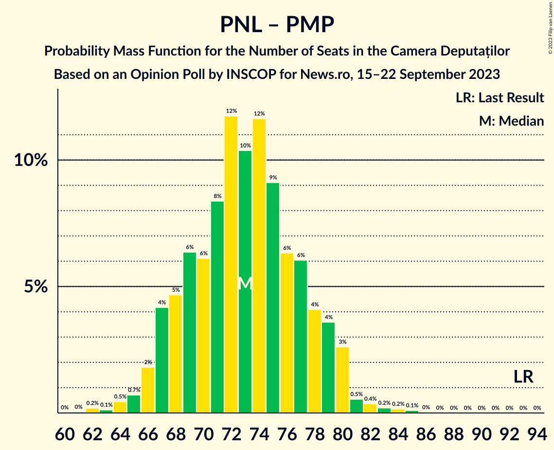 Graph with seats probability mass function not yet produced