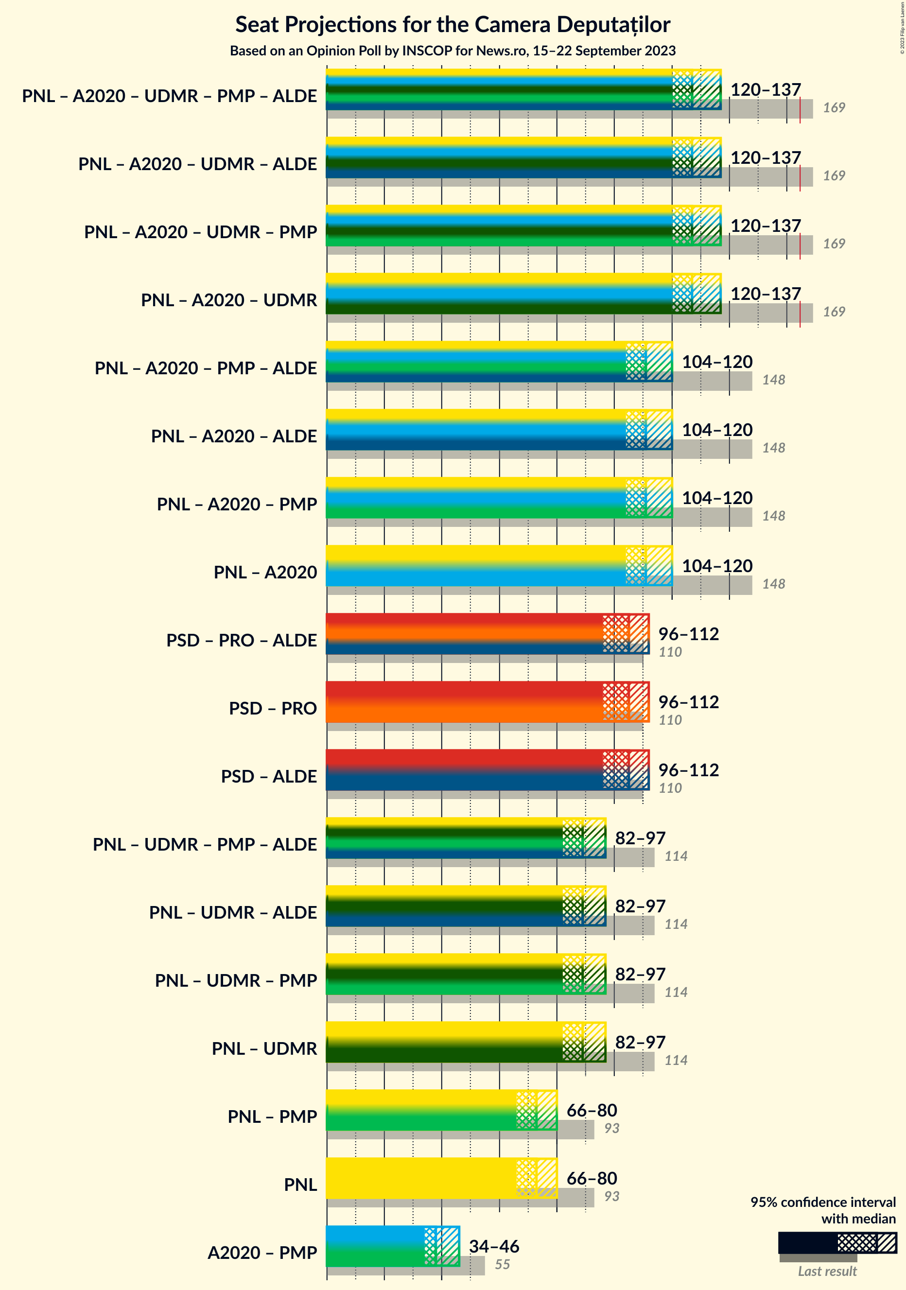 Graph with coalitions seats not yet produced