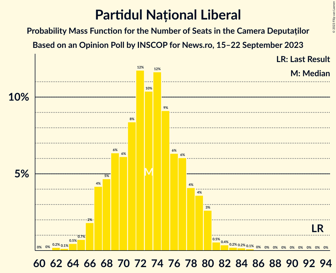 Graph with seats probability mass function not yet produced