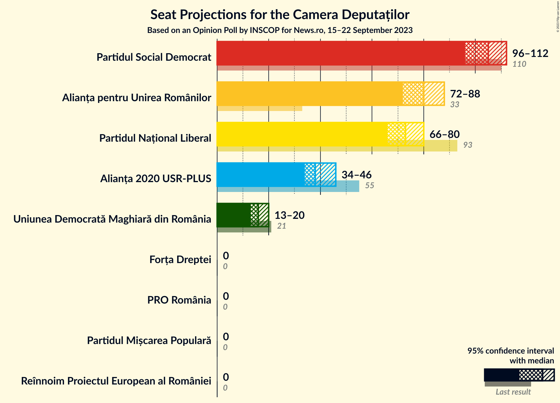 Graph with seats not yet produced