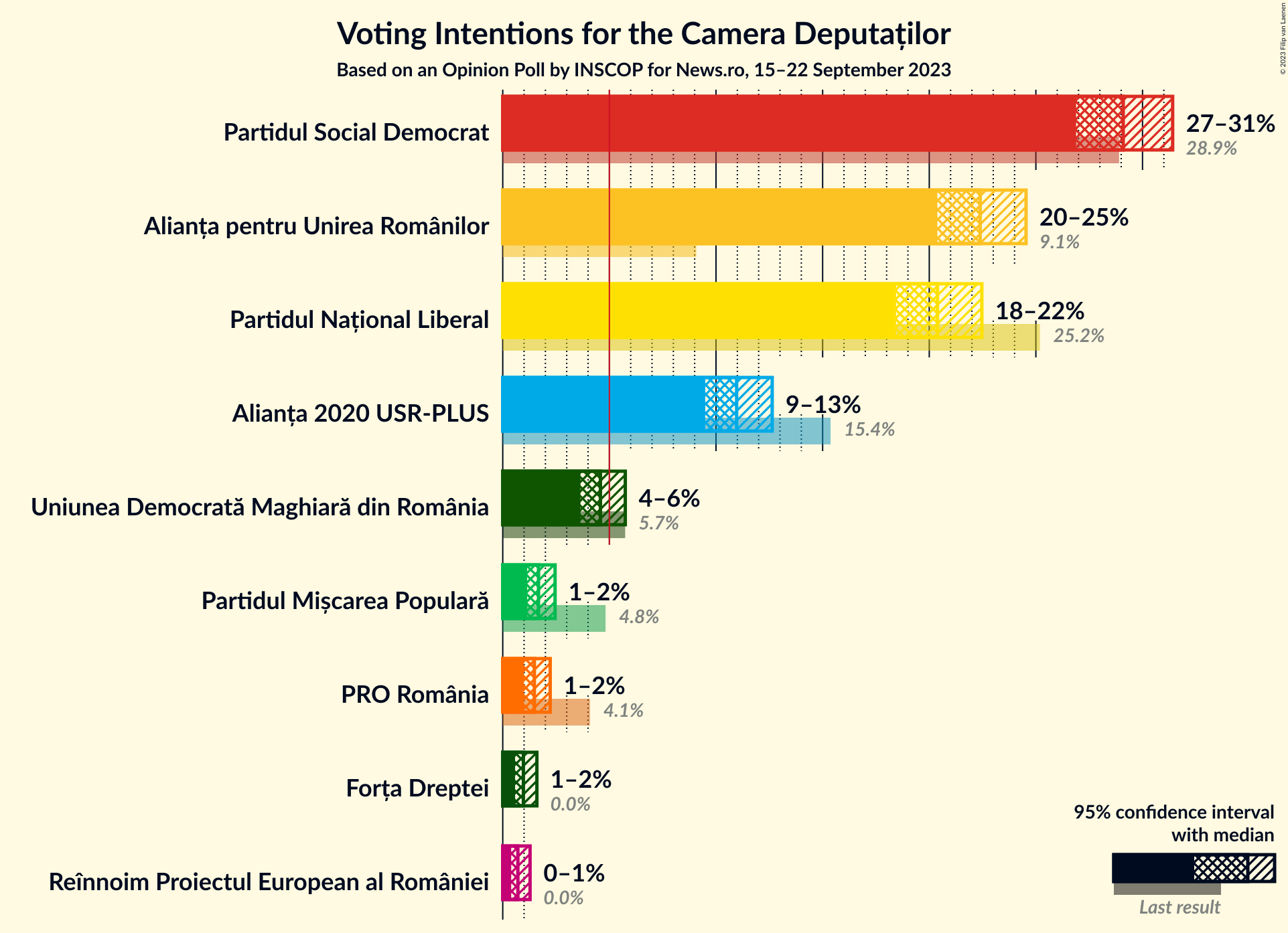 Graph with voting intentions not yet produced