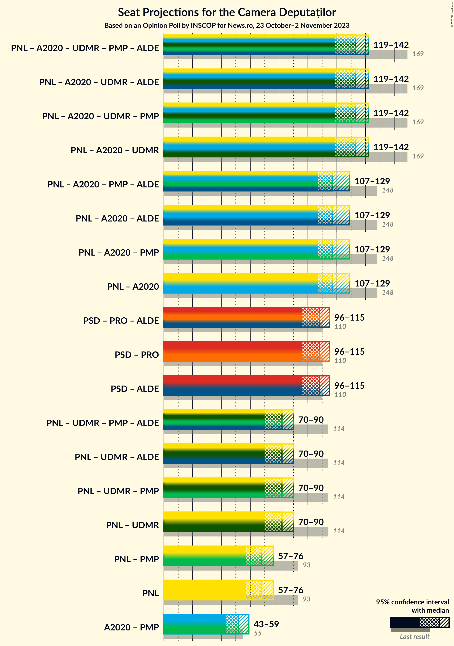 Graph with coalitions seats not yet produced