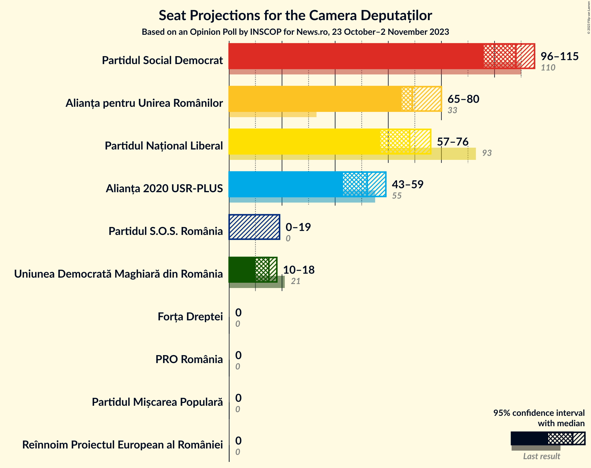 Graph with seats not yet produced