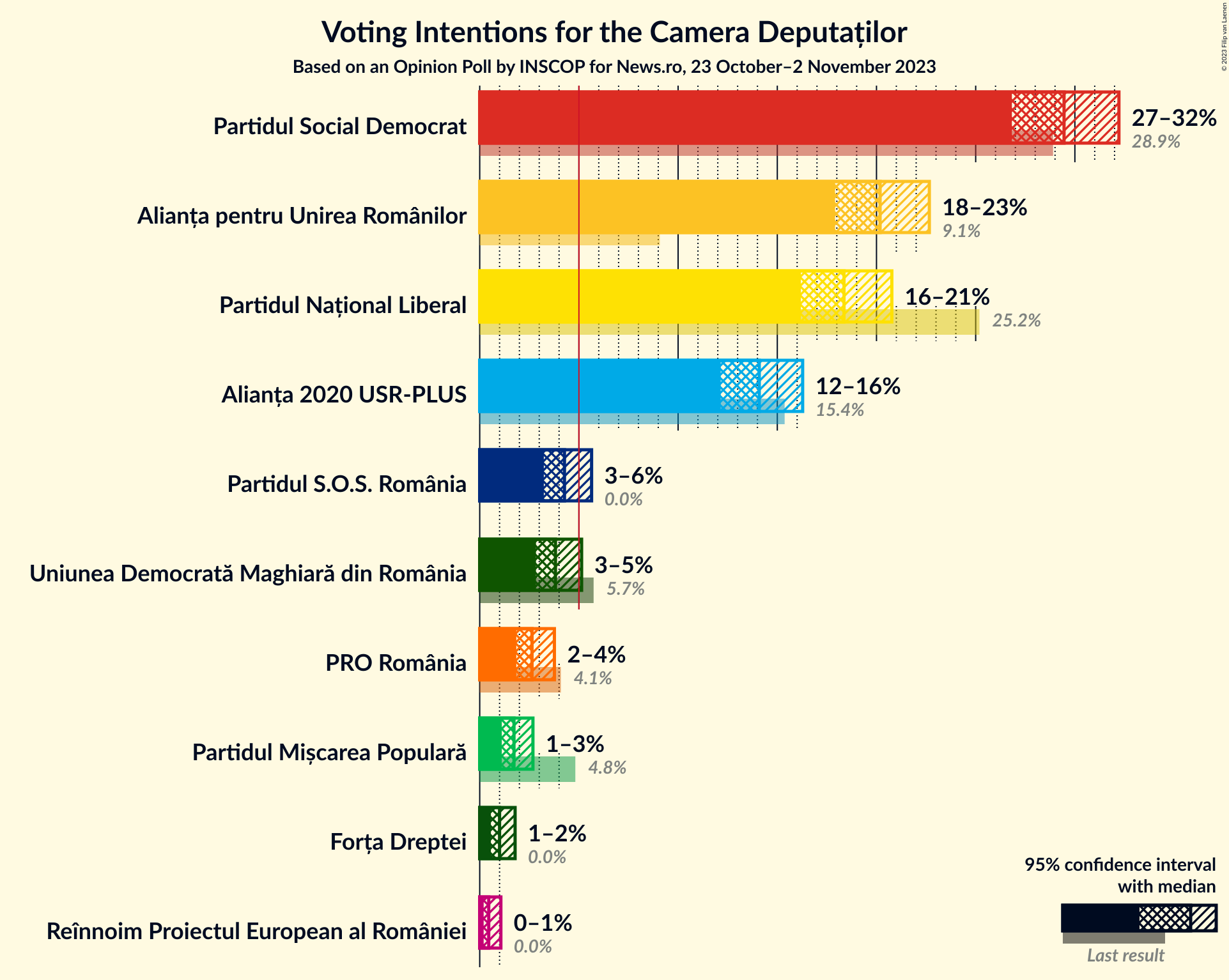 Graph with voting intentions not yet produced