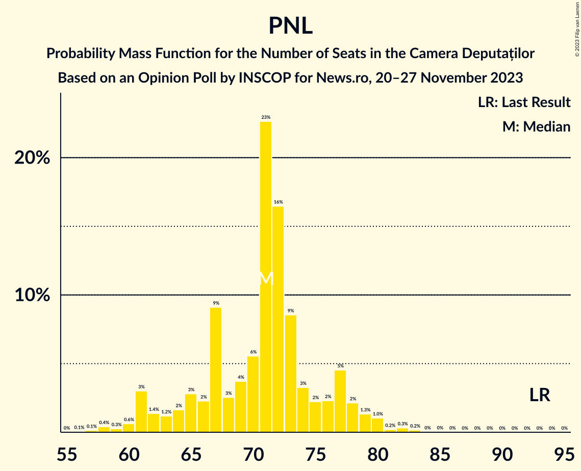 Graph with seats probability mass function not yet produced