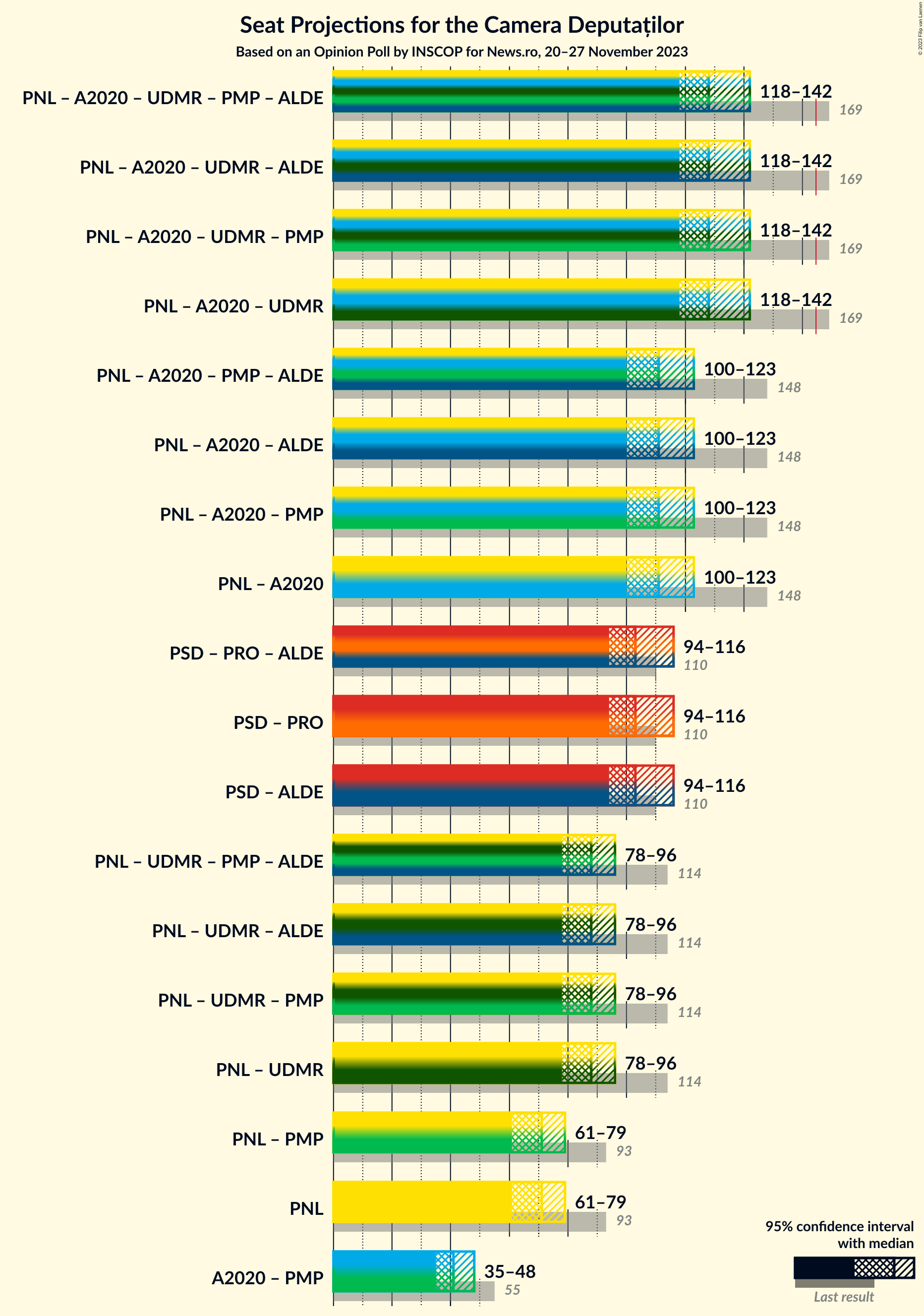 Graph with coalitions seats not yet produced