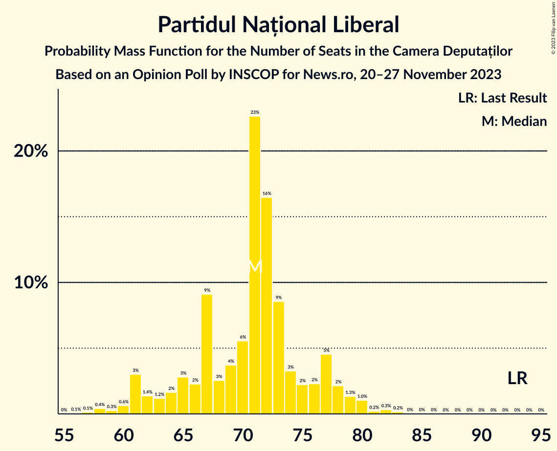 Graph with seats probability mass function not yet produced