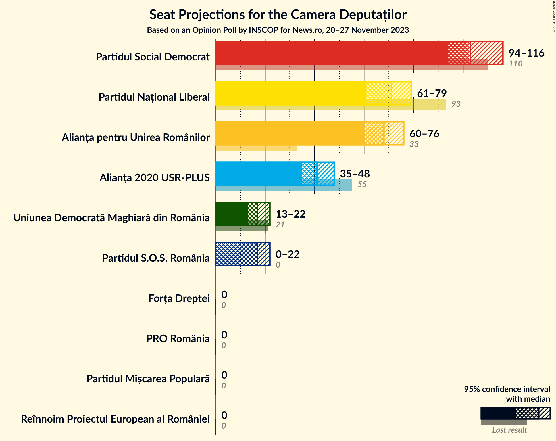 Graph with seats not yet produced