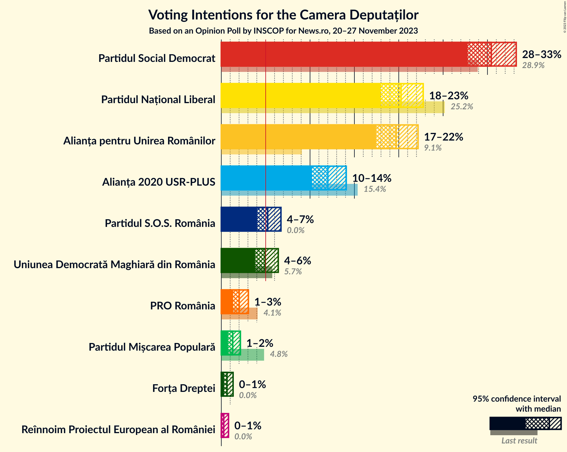 Graph with voting intentions not yet produced