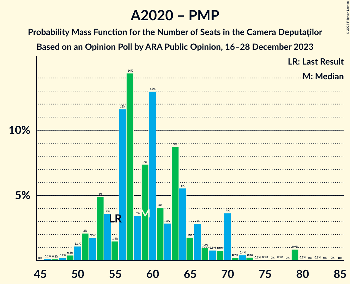 Graph with seats probability mass function not yet produced