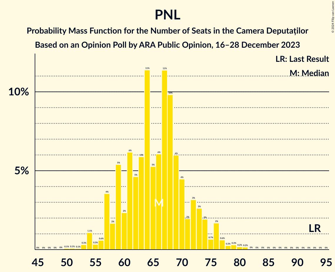 Graph with seats probability mass function not yet produced