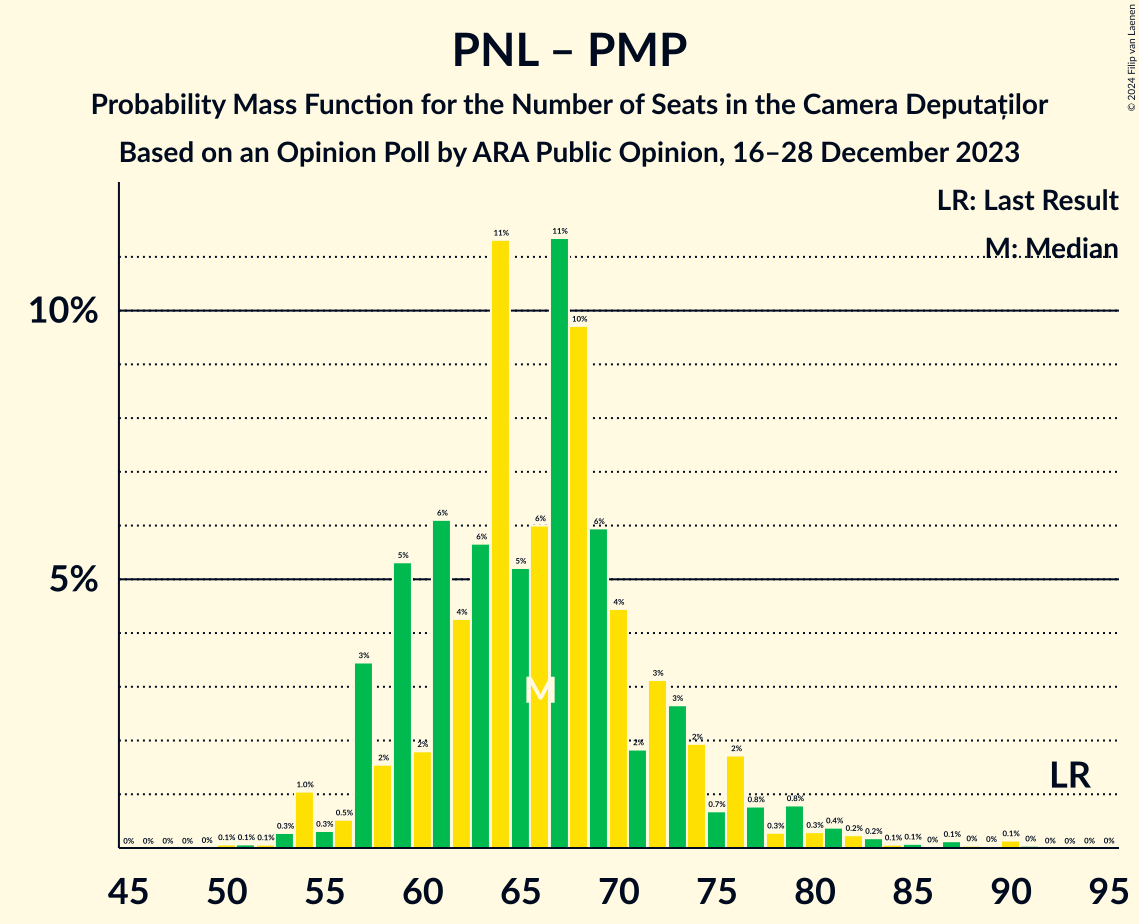 Graph with seats probability mass function not yet produced