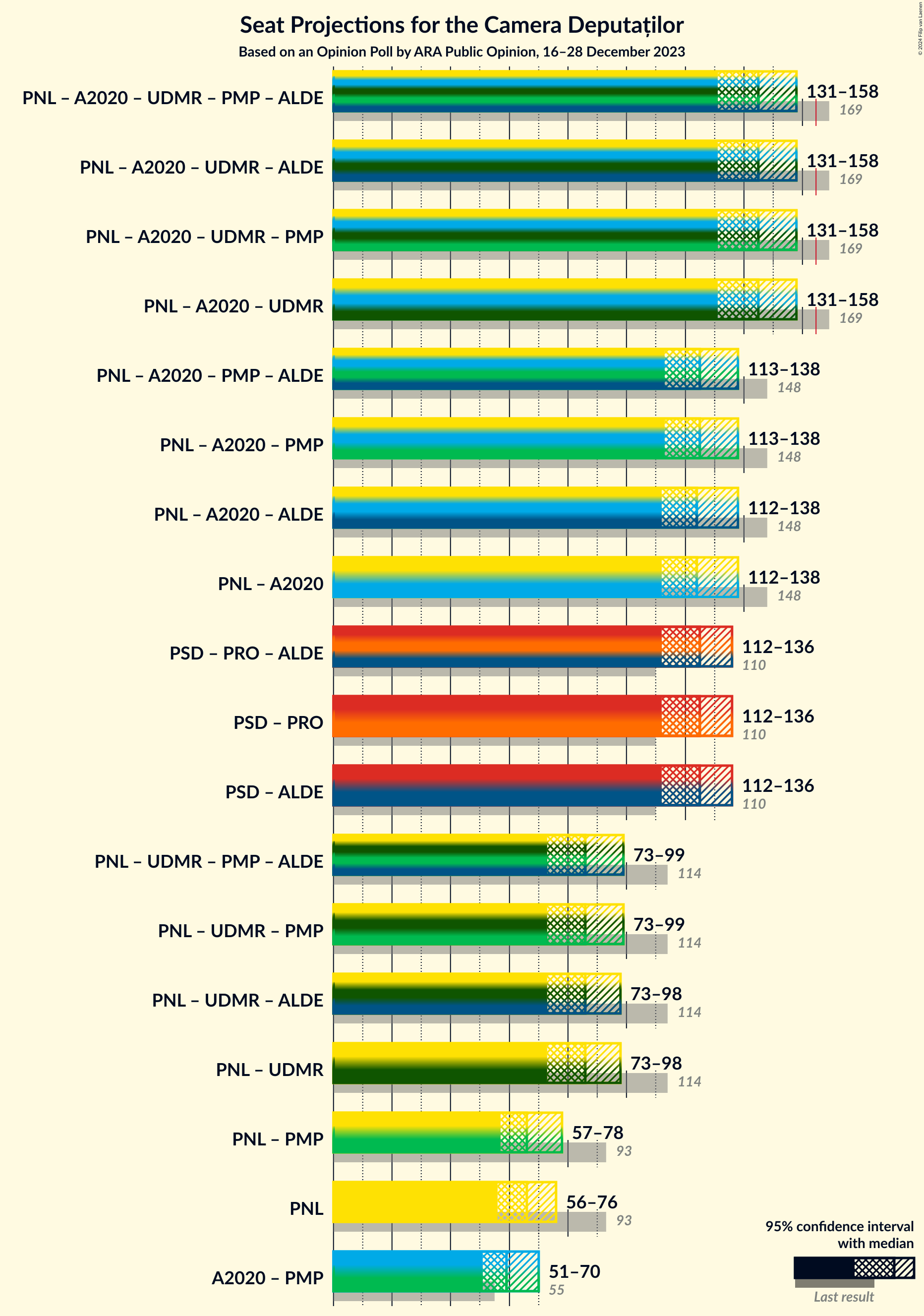 Graph with coalitions seats not yet produced