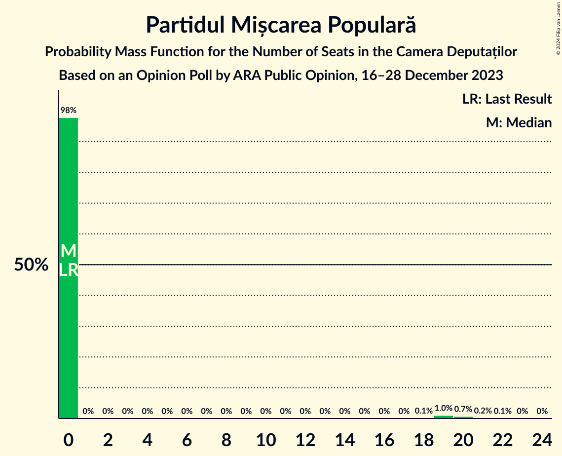 Graph with seats probability mass function not yet produced