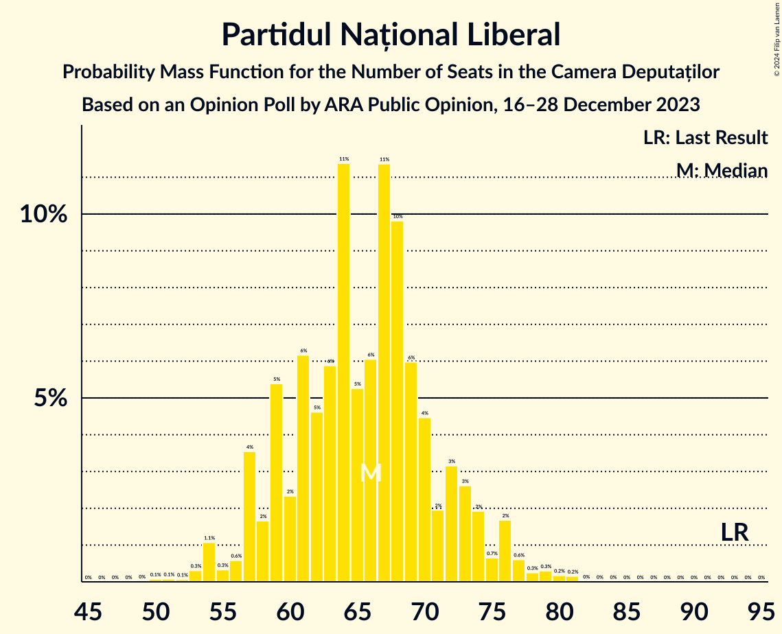 Graph with seats probability mass function not yet produced