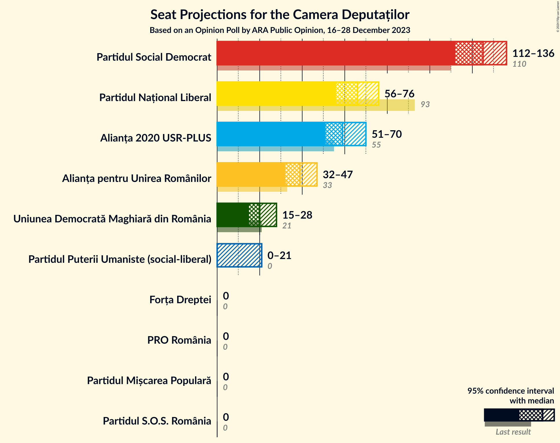 Graph with seats not yet produced