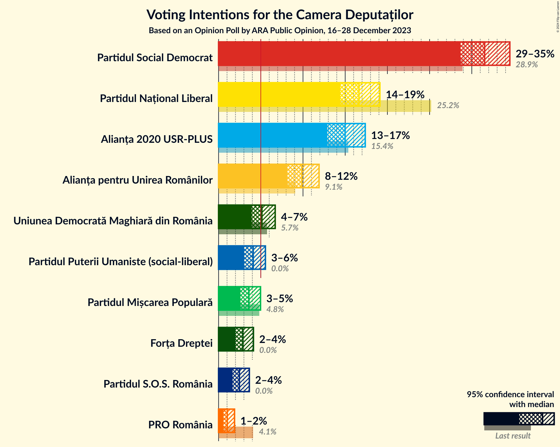 Graph with voting intentions not yet produced