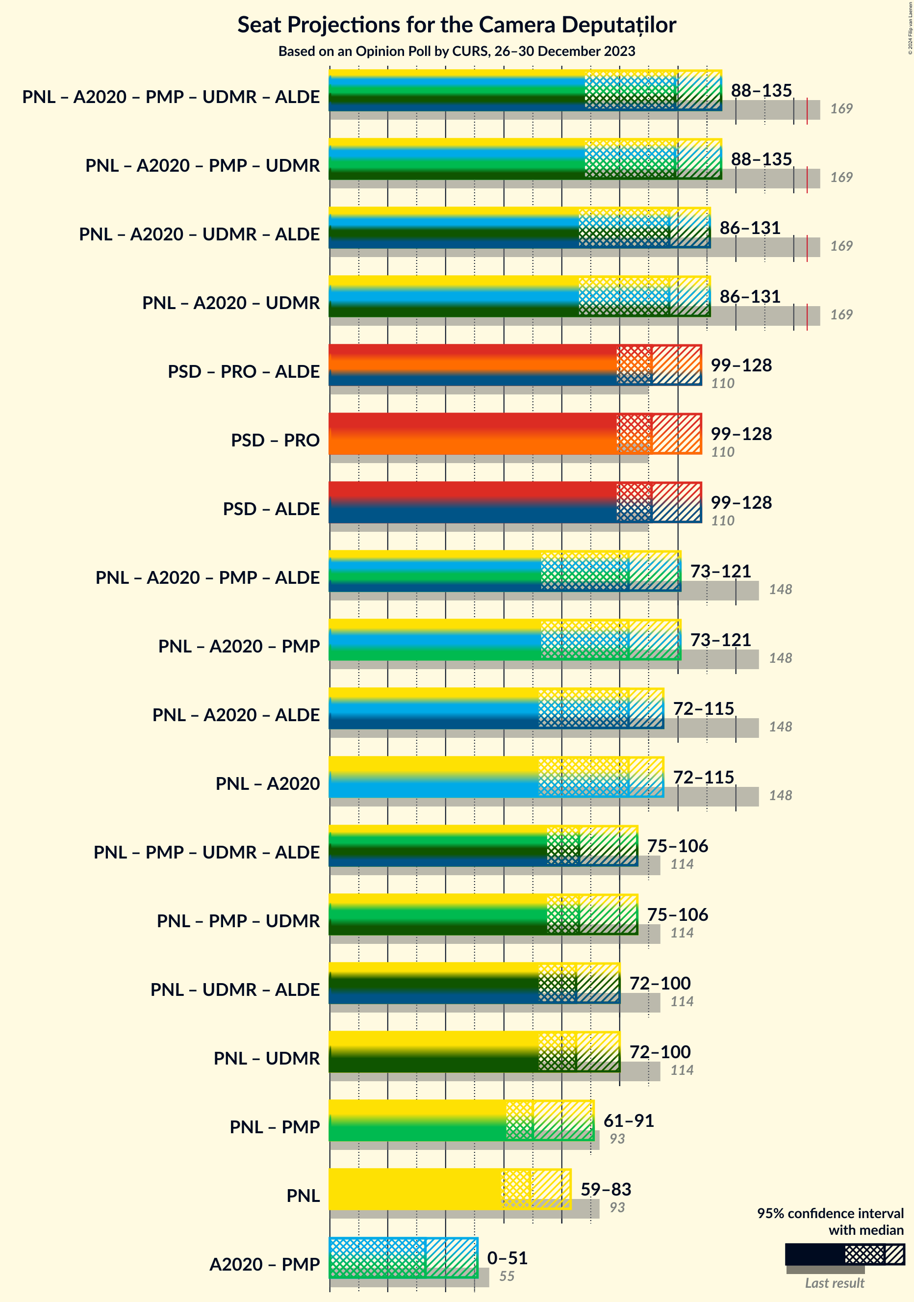 Graph with coalitions seats not yet produced