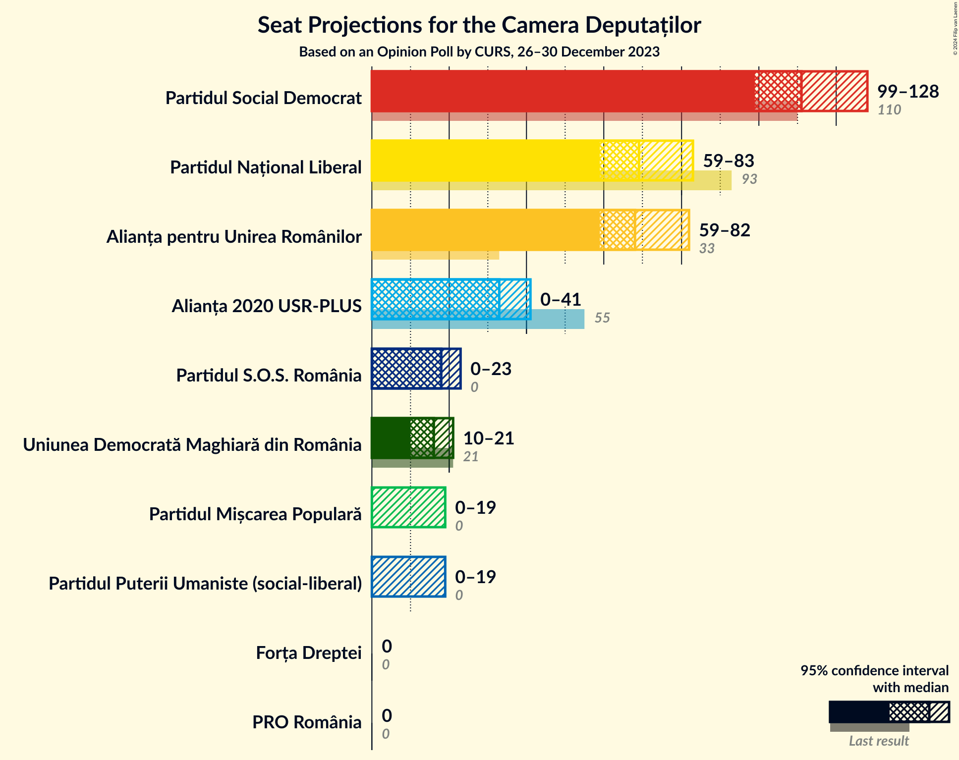 Graph with seats not yet produced