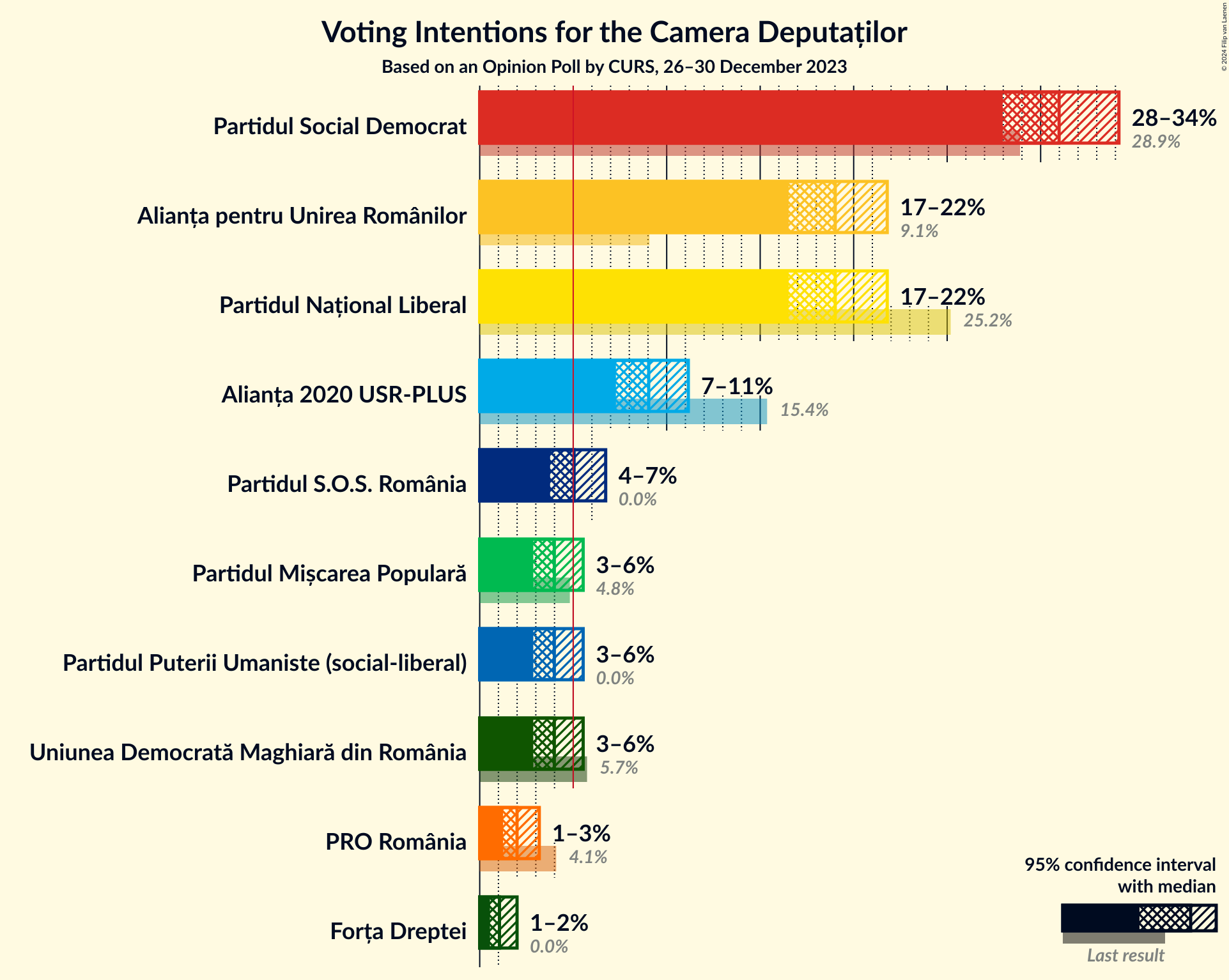 Graph with voting intentions not yet produced