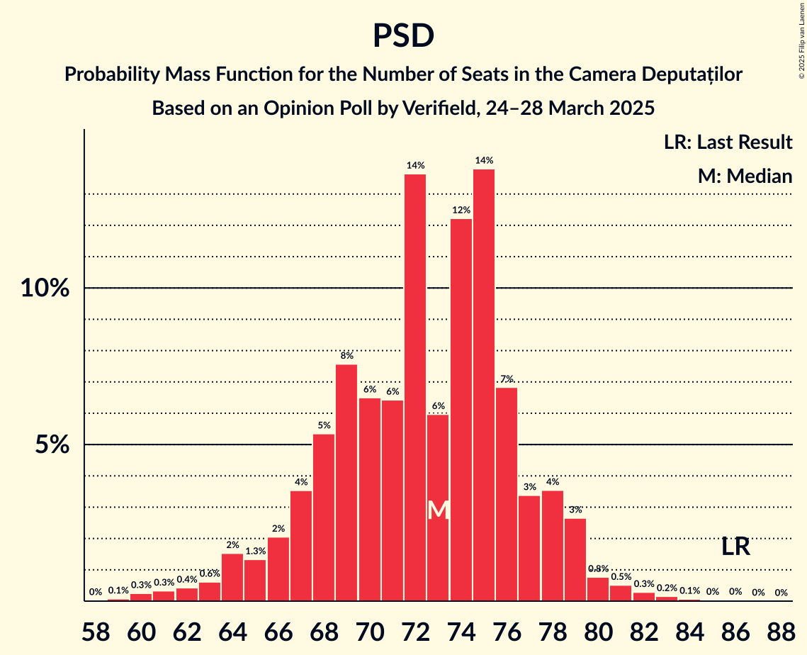 Graph with seats probability mass function not yet produced