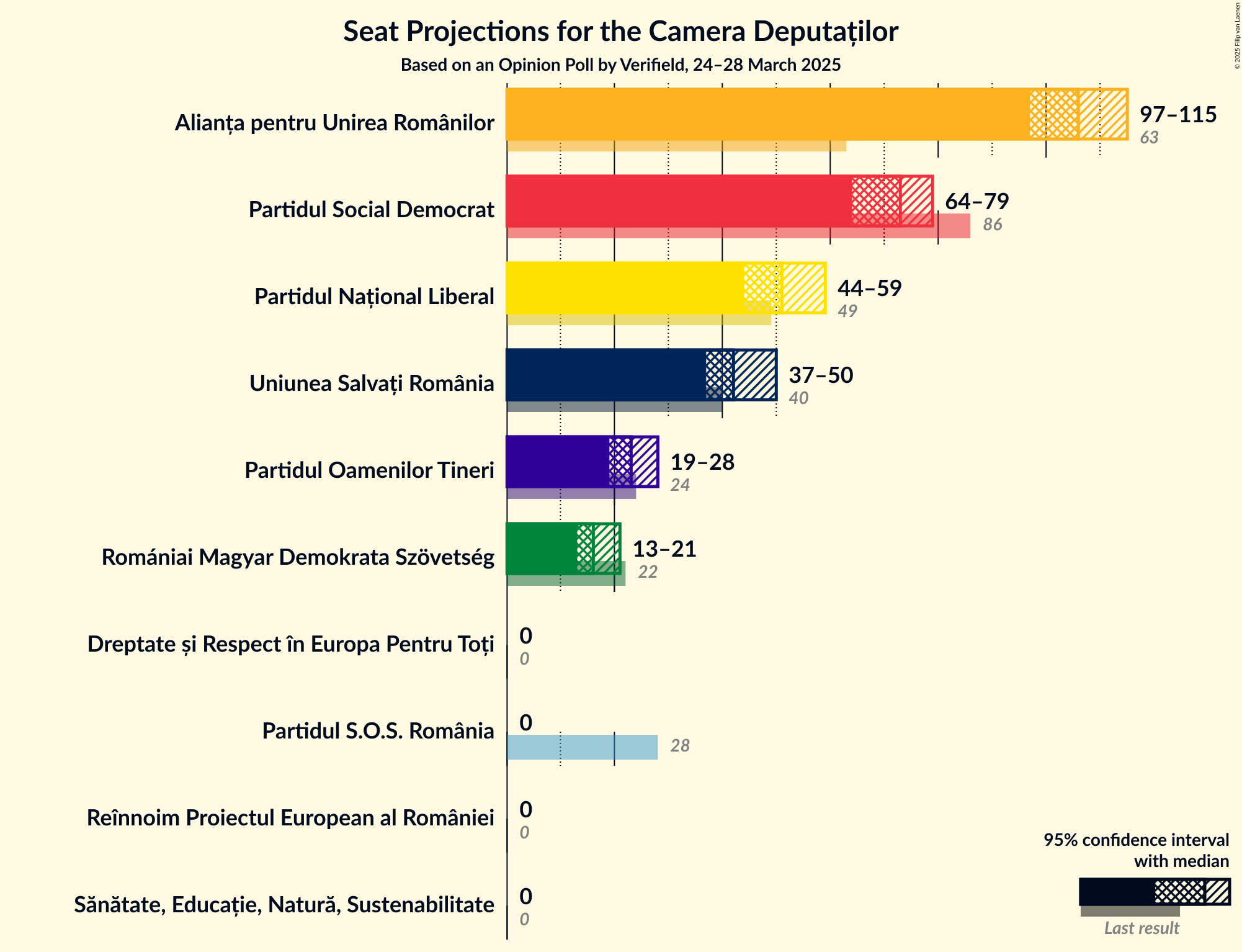 Graph with seats not yet produced
