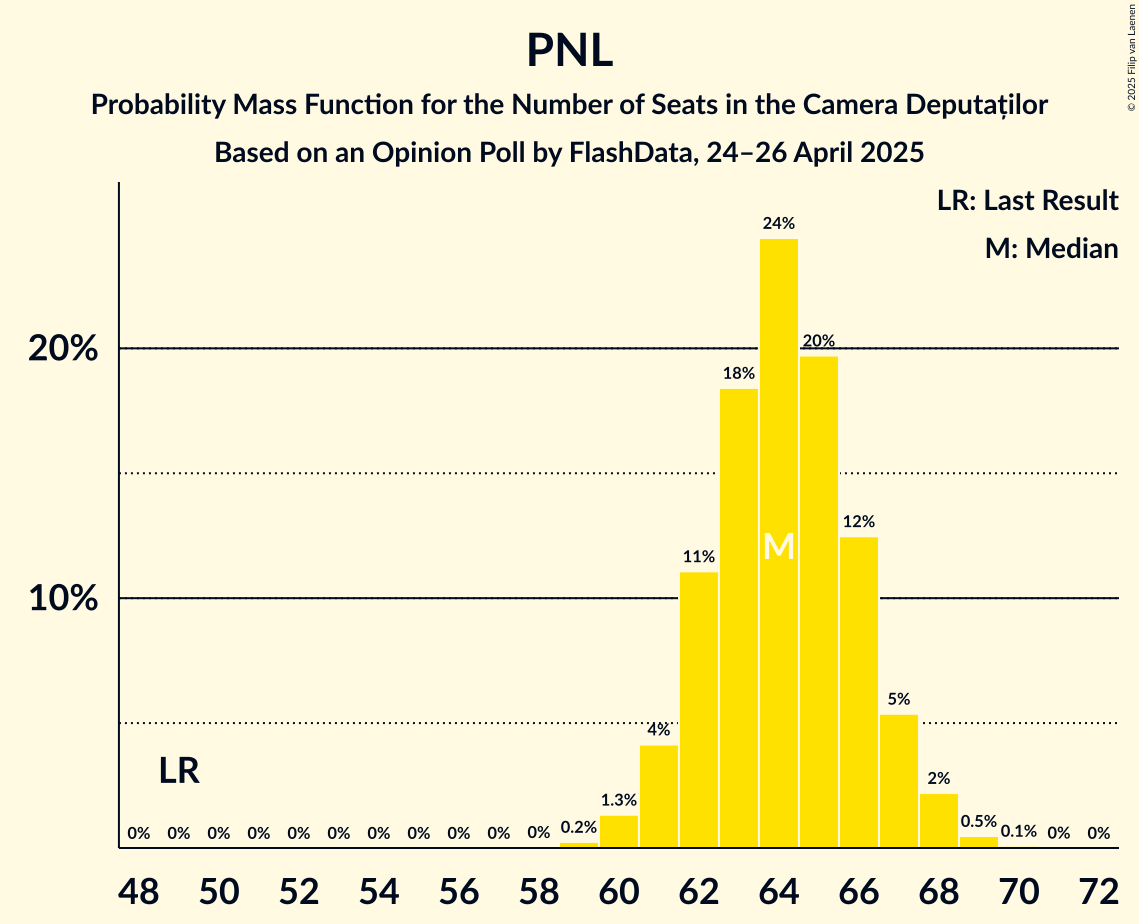 Graph with seats probability mass function not yet produced