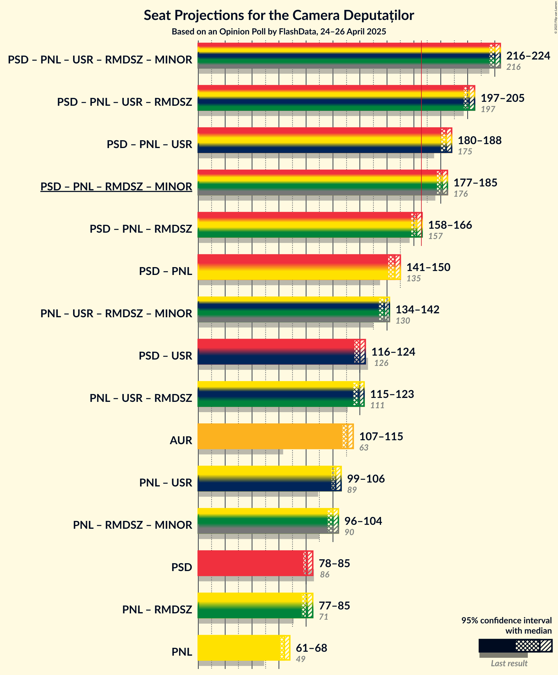 Graph with coalitions seats not yet produced