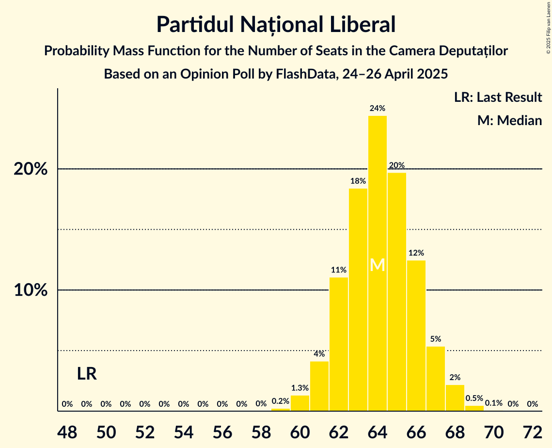 Graph with seats probability mass function not yet produced