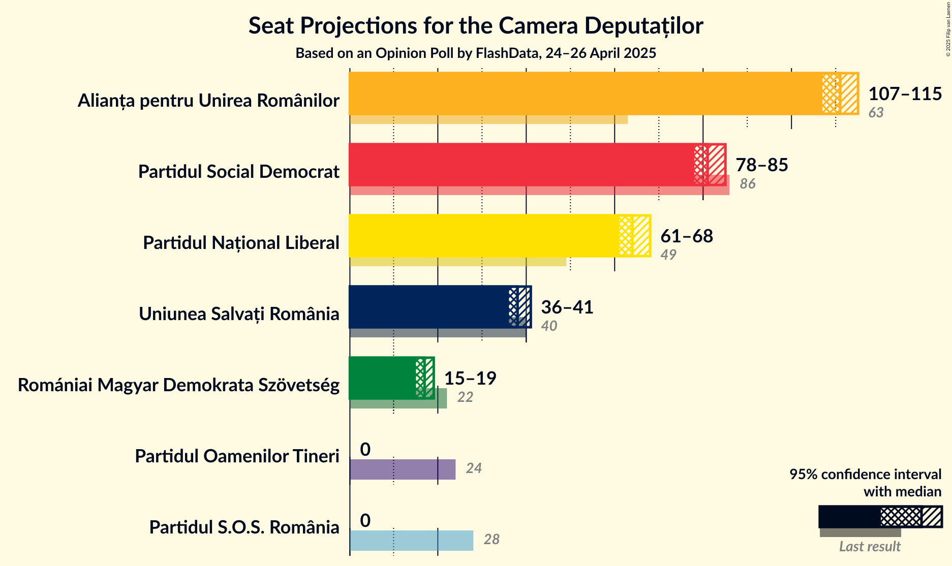 Graph with seats not yet produced