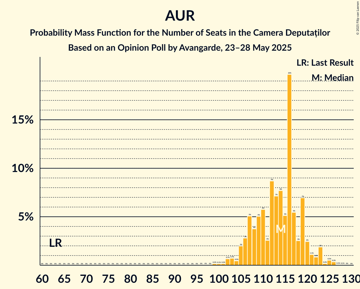 Seats Probability Mass Function Graph with seats probability mass function not yet produced