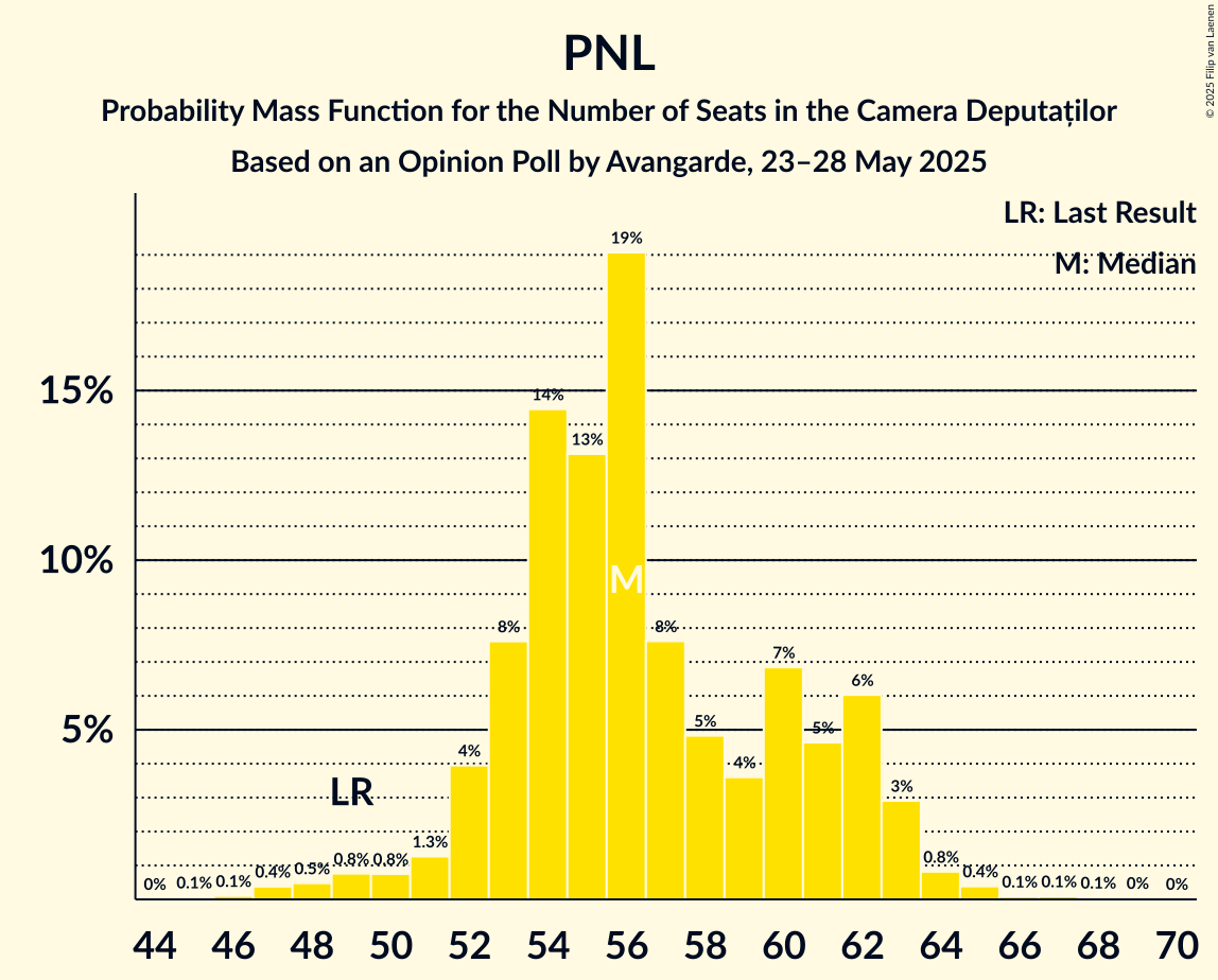 Seats Probability Mass Function Graph with seats probability mass function not yet produced