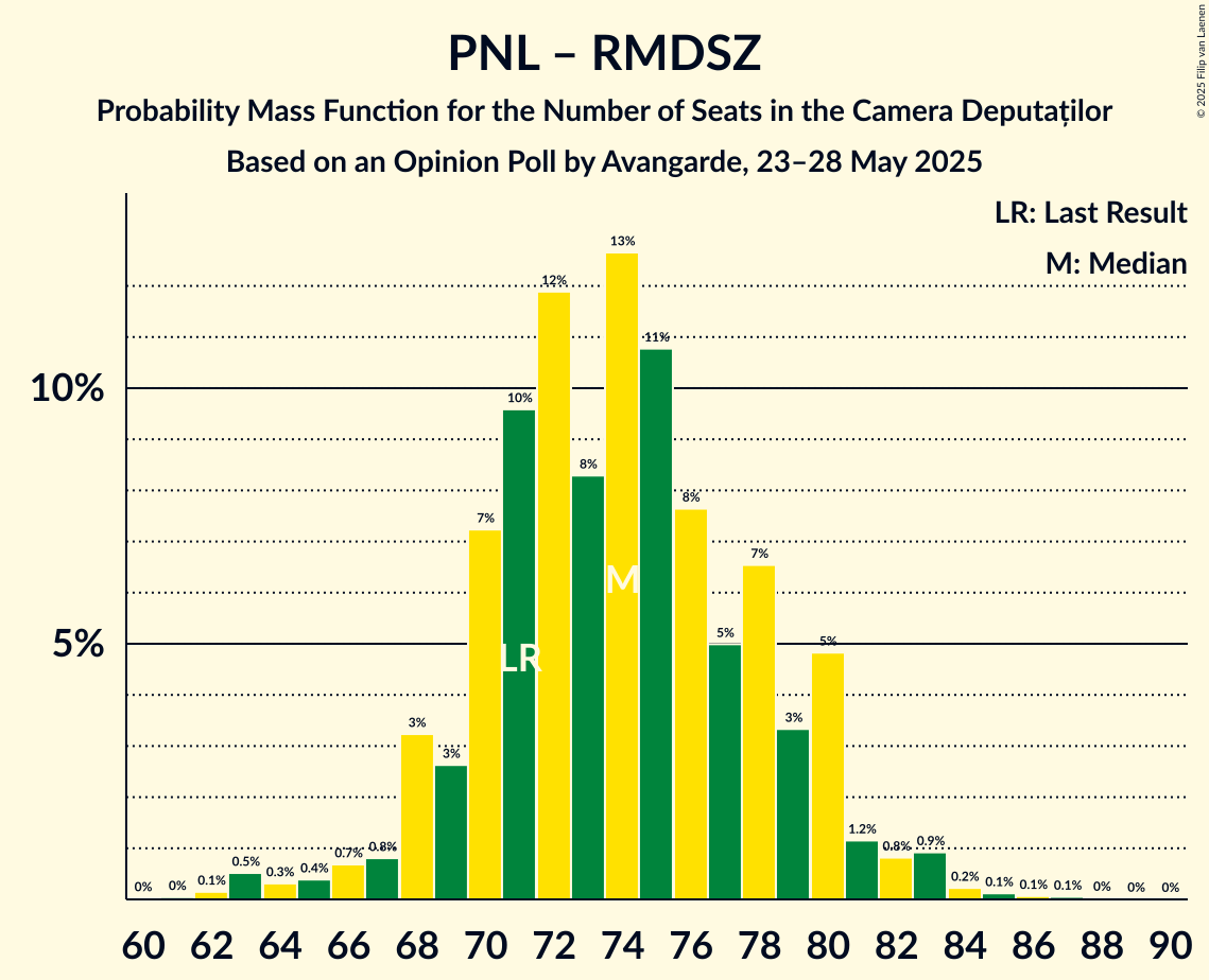 Seats Probability Mass Function Graph with seats probability mass function not yet produced
