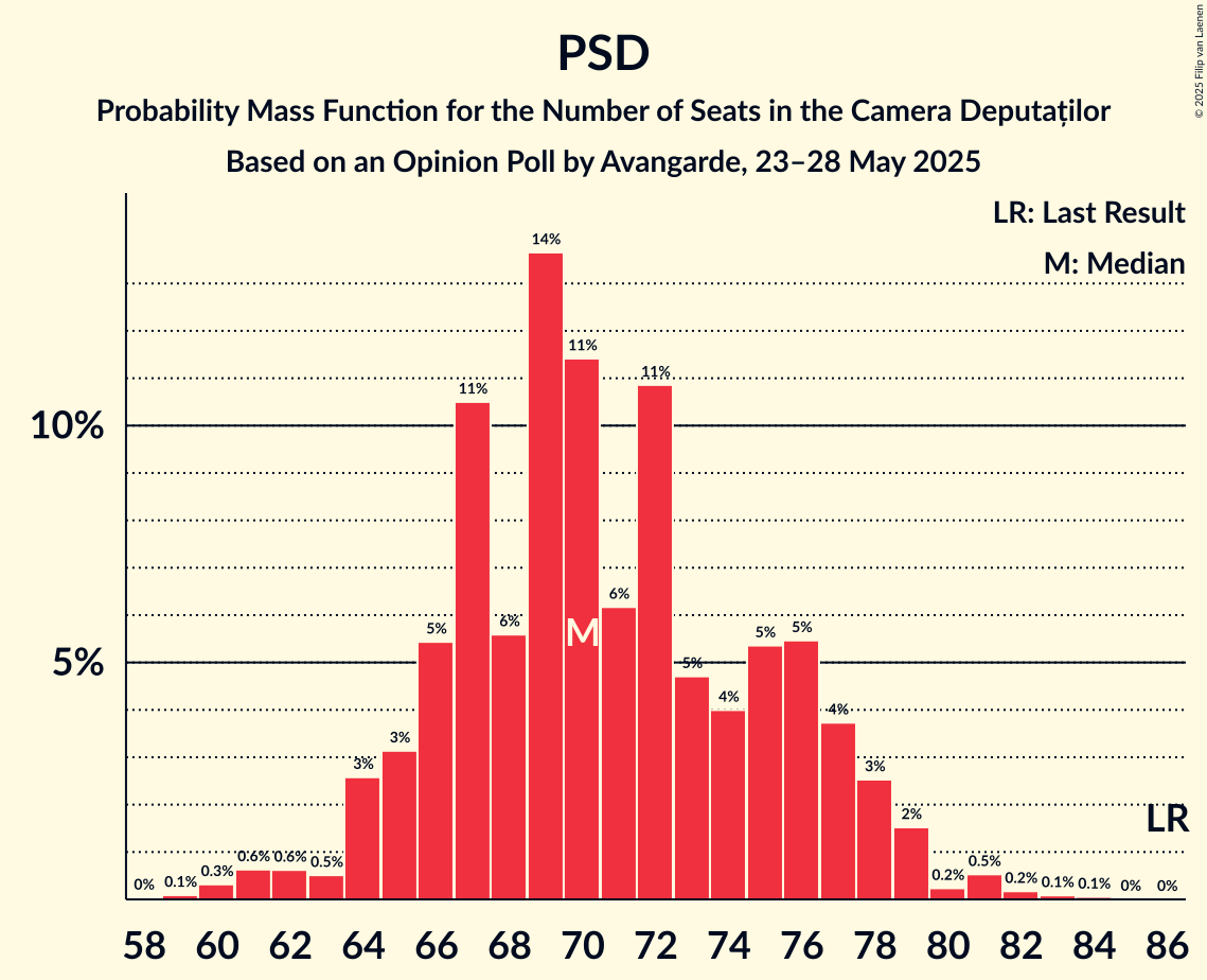 Seats Probability Mass Function Graph with seats probability mass function not yet produced