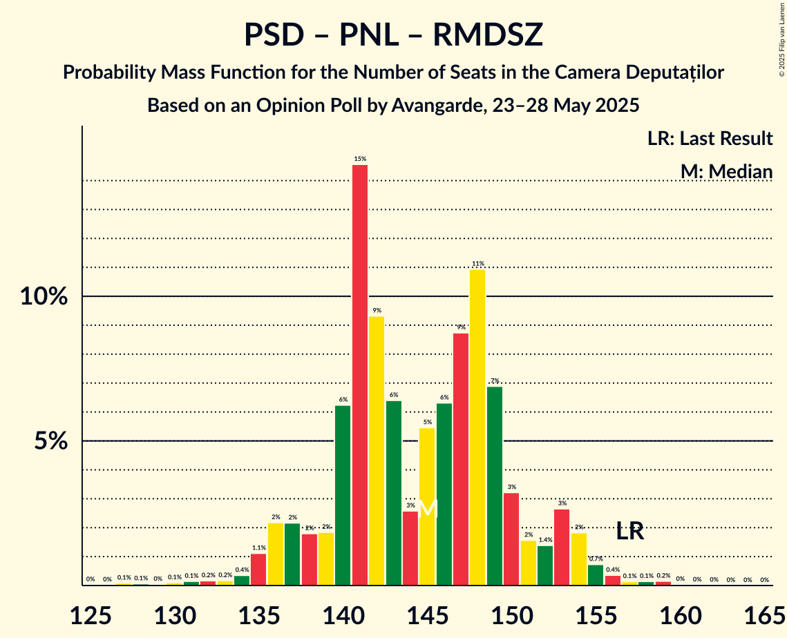 Seats Probability Mass Function Graph with seats probability mass function not yet produced