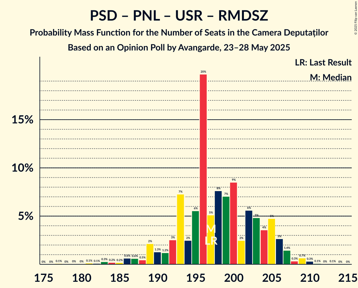 Seats Probability Mass Function Graph with seats probability mass function not yet produced