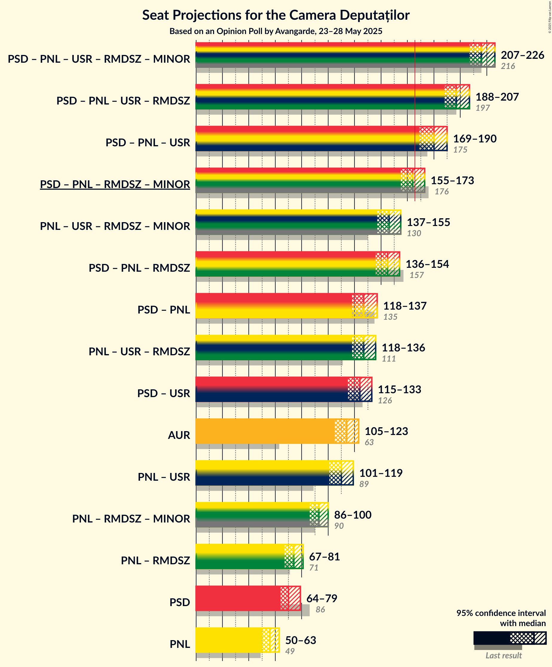 Coalitions Seats Graph with coalitions seats not yet produced