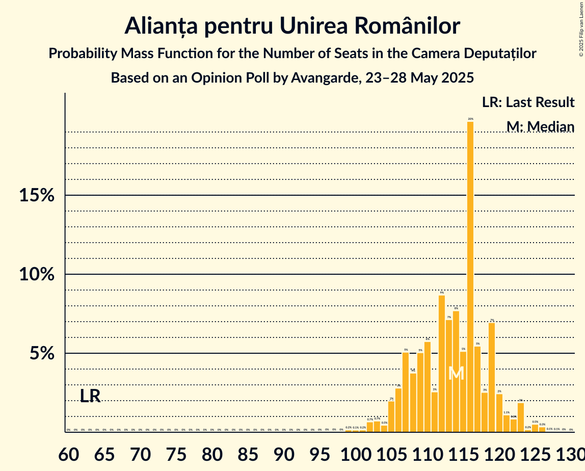 Seats Probability Mass Function Graph with seats probability mass function not yet produced