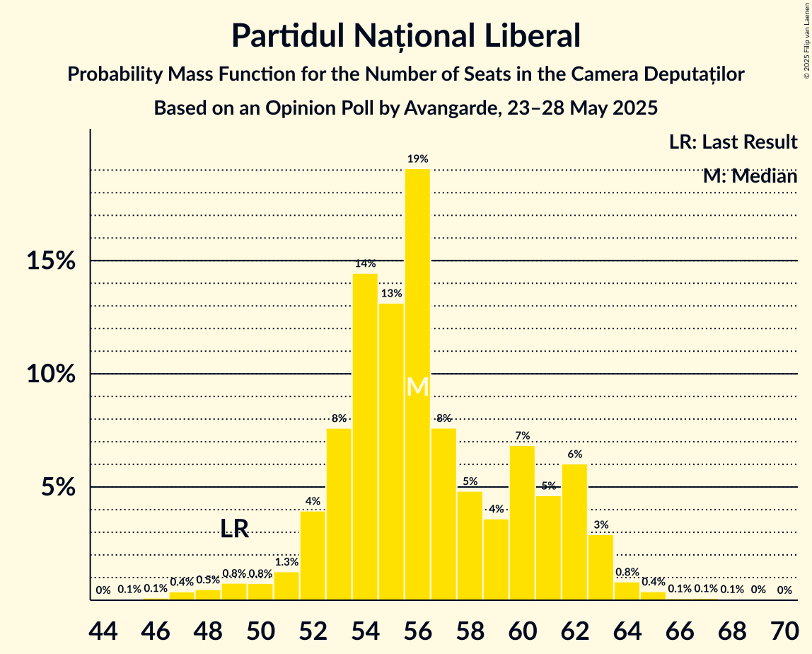 Seats Probability Mass Function Graph with seats probability mass function not yet produced