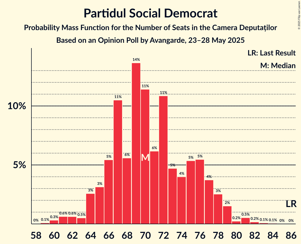 Seats Probability Mass Function Graph with seats probability mass function not yet produced