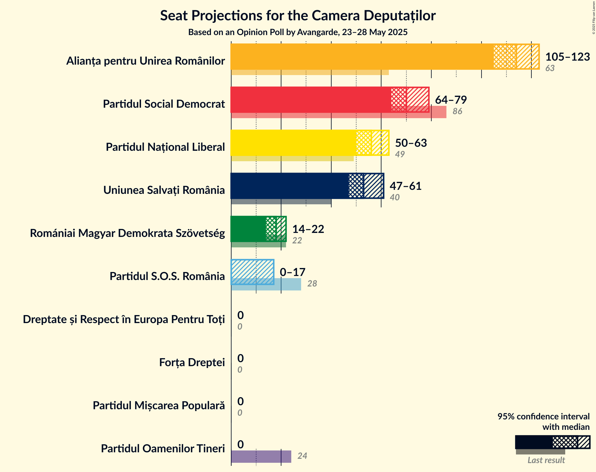 Seats Graph with seats not yet produced