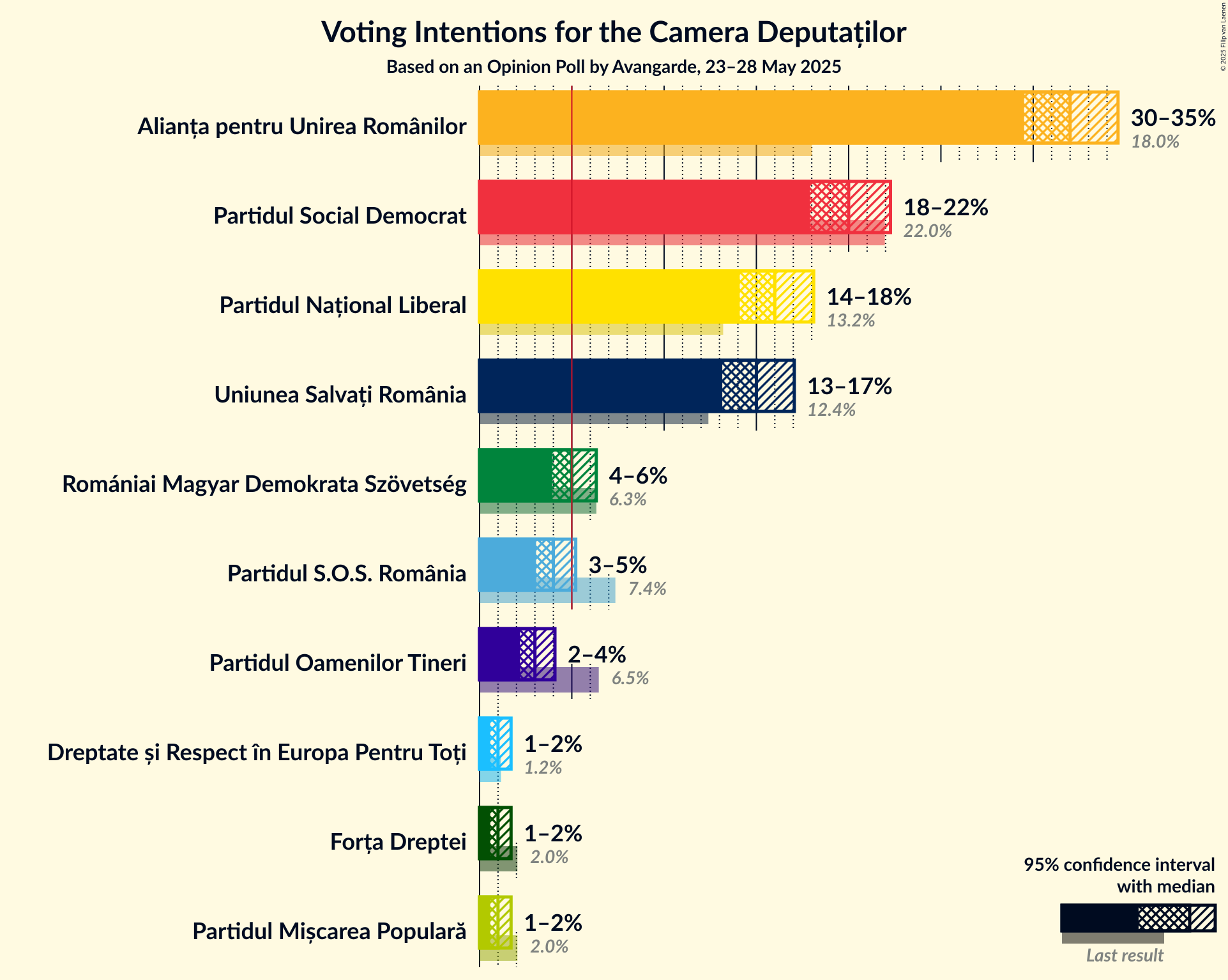 Voting Intentions Graph with voting intentions not yet produced